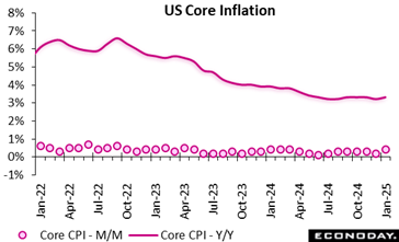 A graph showing the growth of the us core inflation Description automatically generated