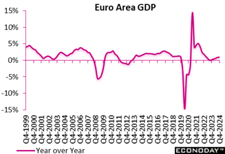 A graph showing the value of the euro area Description automatically generated