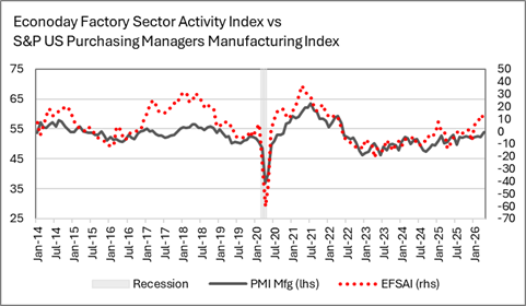 The image depicts a line graph comparing the S&P US Purchasing Managers Manufacturing Index (PMI) and the Econoday Factory Sector Activity Index (EFSAI) over a period from January 2014 to July 2025, with notable fluctuations and a recession period marked in January 2017.
AI-generated content may be incorrect.