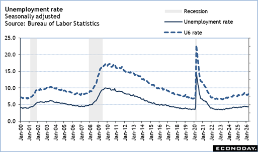 A graph of unemployment and unemployment
Description automatically generated