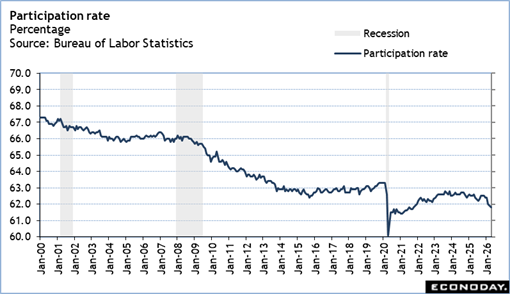 A graph of a labor statistics
Description automatically generated