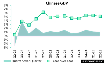 chinese gdp quarter over quarter vs year over year
