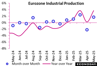 eurozone industrial production month over month vs year over year