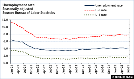 A graph of unemployment and labor statistics
Description automatically generated