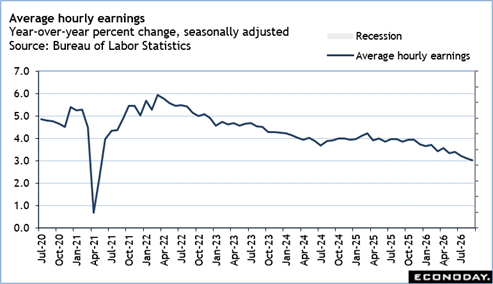 The image is a line chart depicting the monthly seasonally adjusted average hourly earnings from January 2020 to January 2025, showing a fluctuating trend with peaks and troughs.
AI-generated content may be incorrect.