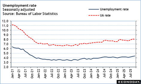 A graph of unemployment and unemployment
Description automatically generated